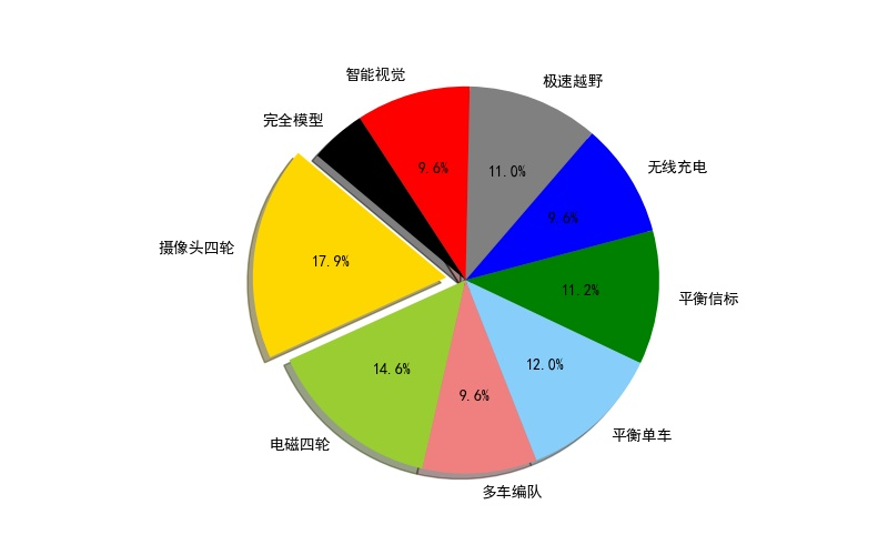 ▲ 九个组别队伍数量所占的比例