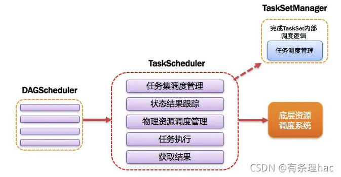 任务执行