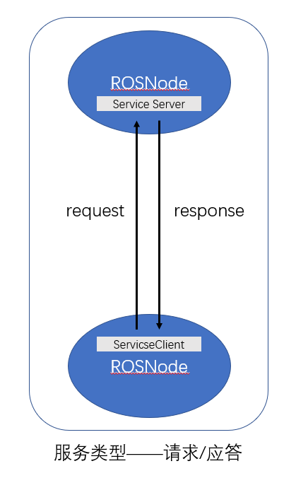 ROS学习笔记（三）——ROS的简单了解_ros每个节点是一个进程吗-CSDN博客