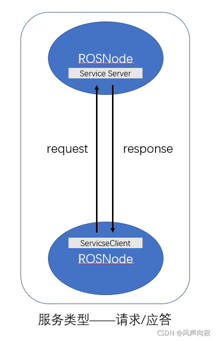 Ros Reroute ROS学习笔记(三)——ROS的简单了解_ros每个节点是一个进程吗-CSDN博客