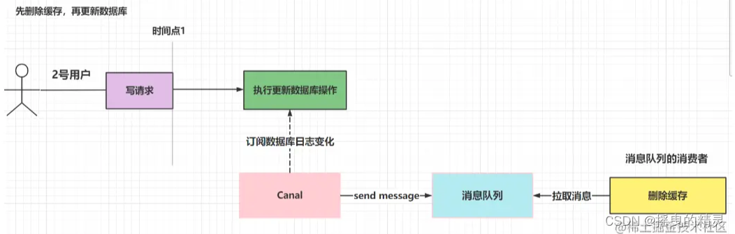 Redis数据一致性问题的三种解决方案