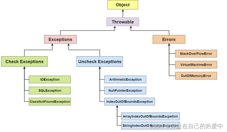 java基础之异常总结(自问自答版本）