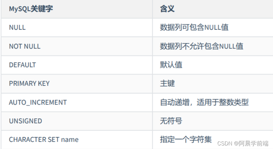 【sql】复杂的sql操作命令,附带建表命令;【MySQL 】数据类型介绍_一个表,存了一年的产品销售数据,写sql查询每个月订单金额最大的 ...