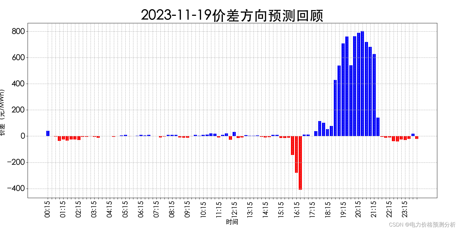 山西电力市场日前价格预测【2023-11-21】