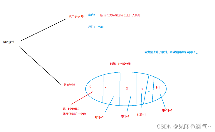 动态规划转移方程看不懂？以集合的角度分析问题 最长上升子序列I讲解