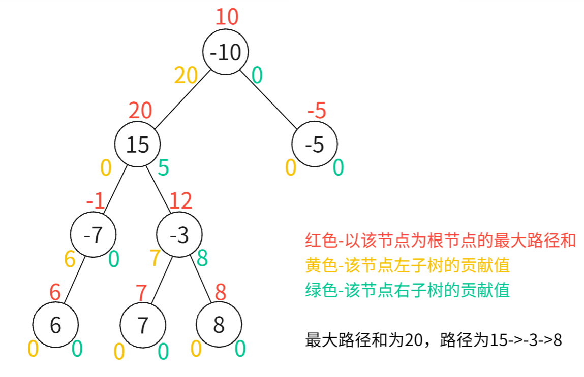 LeetCode 热题100（八）【二叉树】（3）