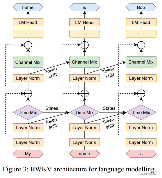 【自然语言处理】【大模型】RWKV：基于RNN的LLM