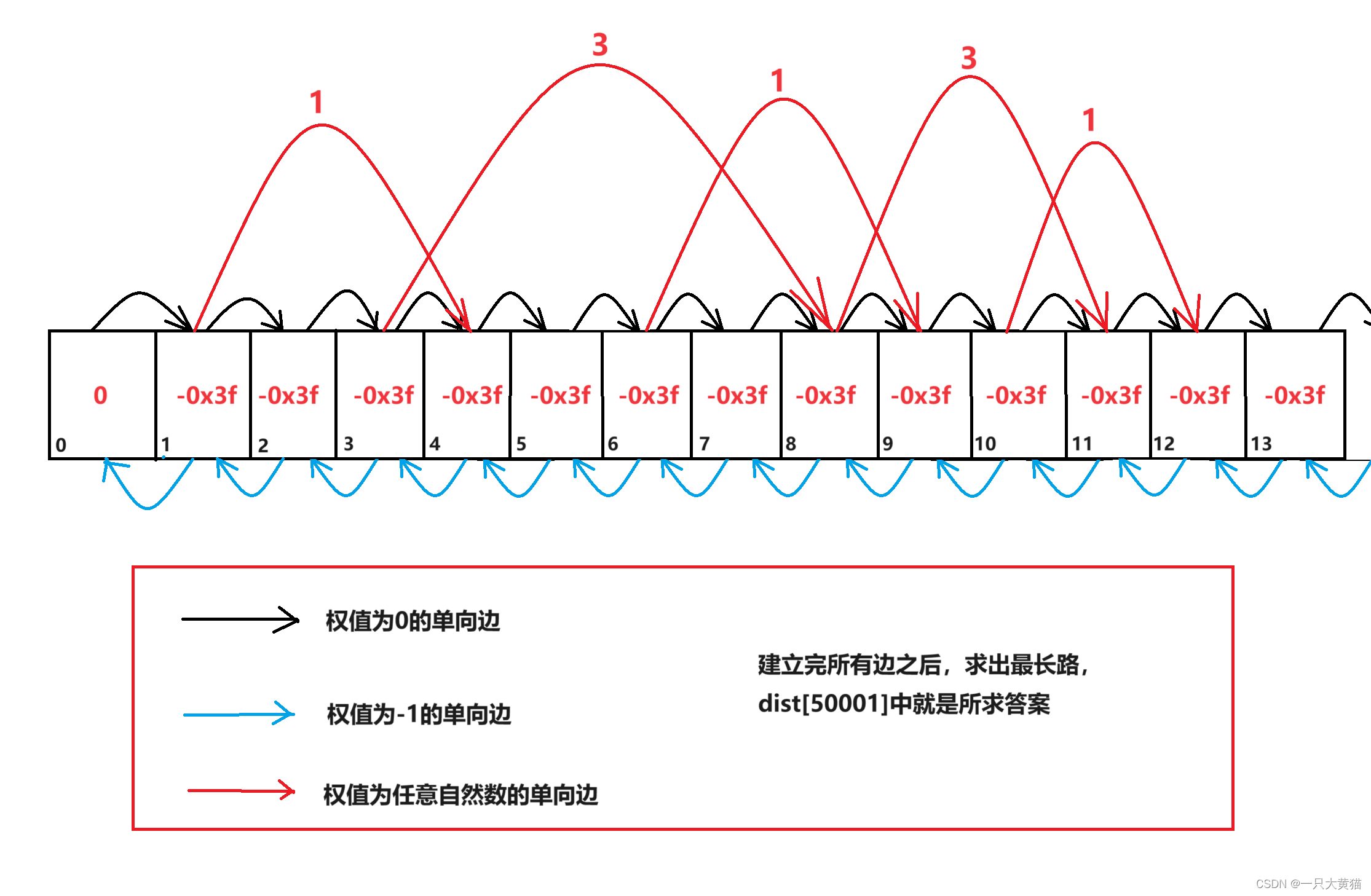 【算法】区间（差分约束）