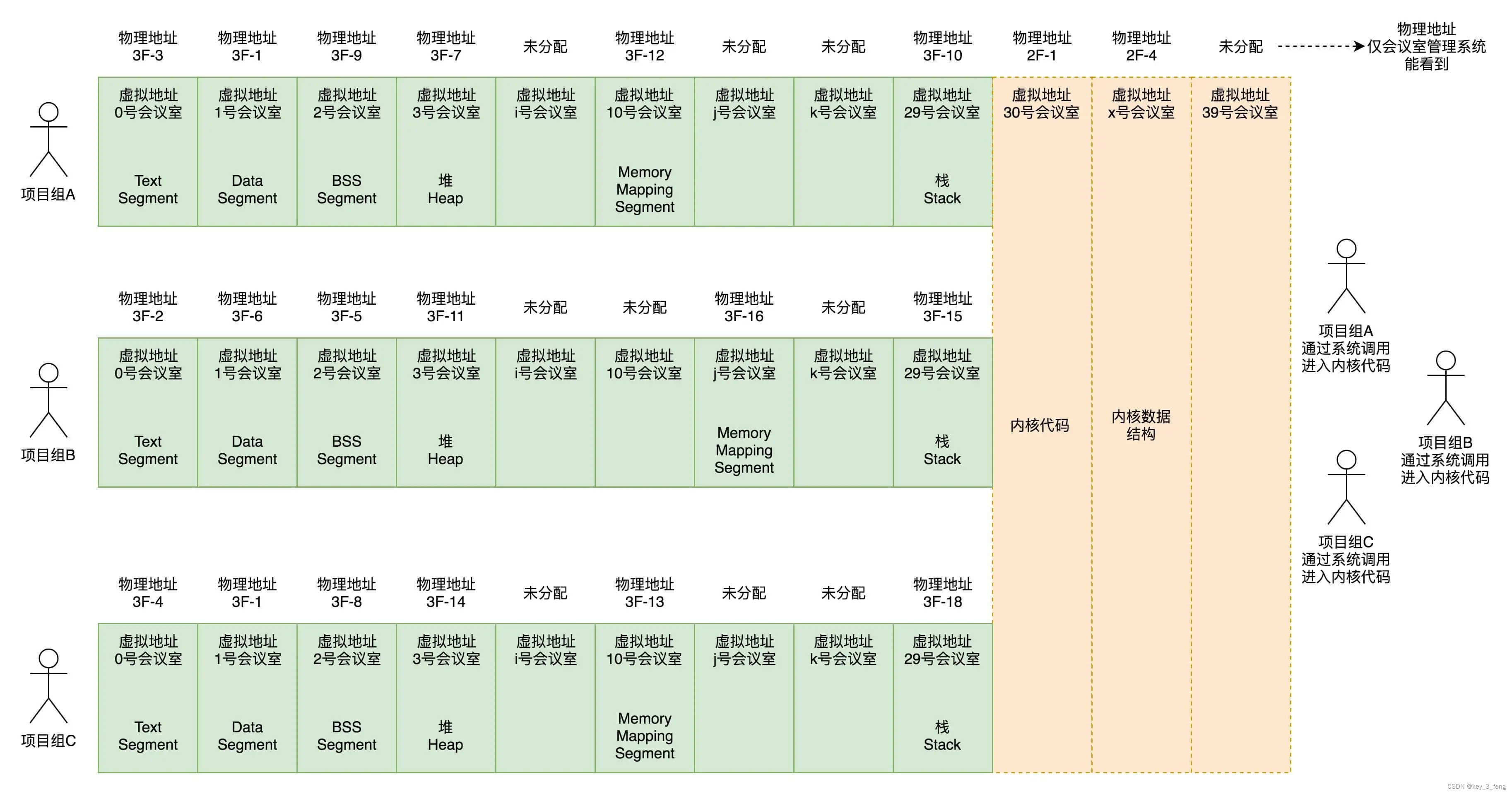 操作系统的内存管理之虚拟空间