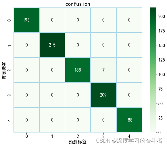 东南大学齿轮箱故障诊断（Python代码，CNN结合LSTM模型）