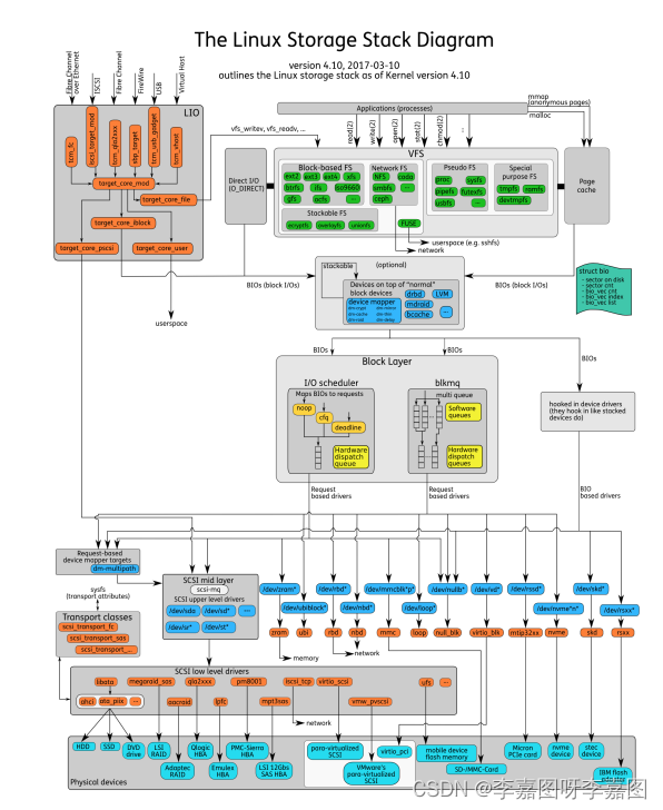 Linux 存储系统的 I/O 栈全景图