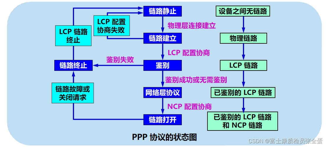  数据链路层 PPP协议工作过程