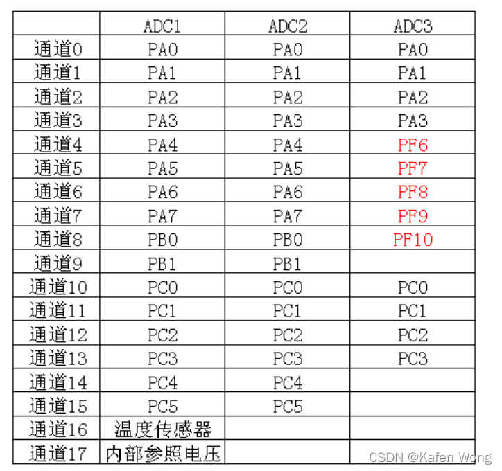 小松的STM32教程（6）——ADC