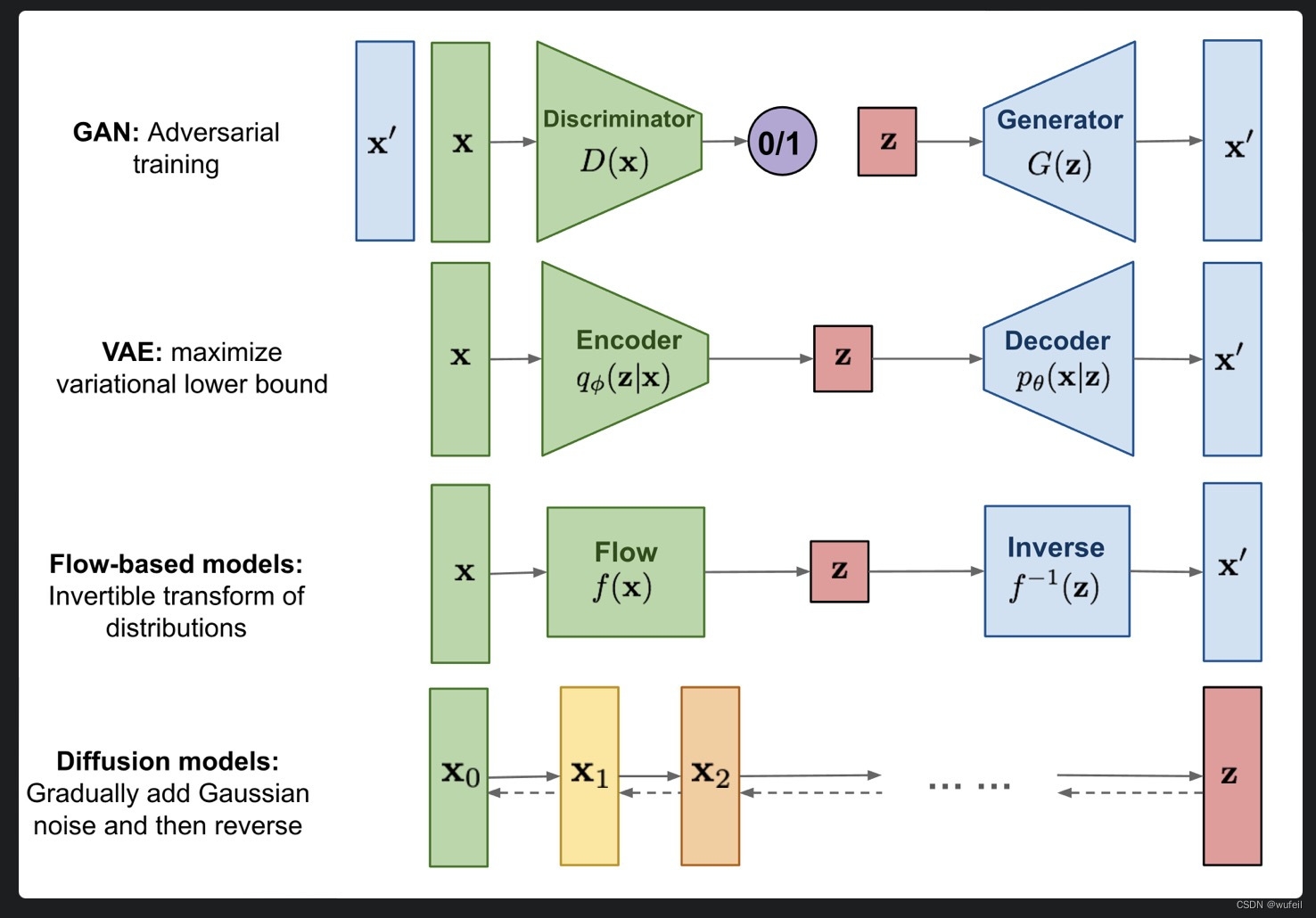 Diffusion Models 简单代码示例