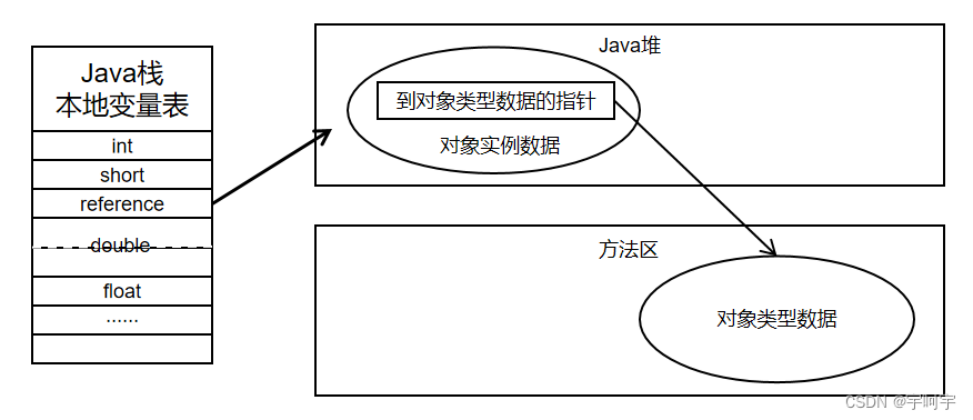 直接指针