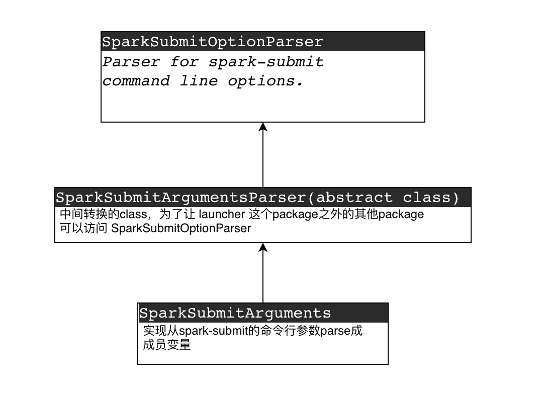 SparkSubmitArgumentsļ̳йϵ