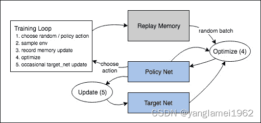 如何使用PyTorch 在 OpenAI Gym 上的 CartPole-v0 任务上训练深度 Q 学习（DQN）智能体