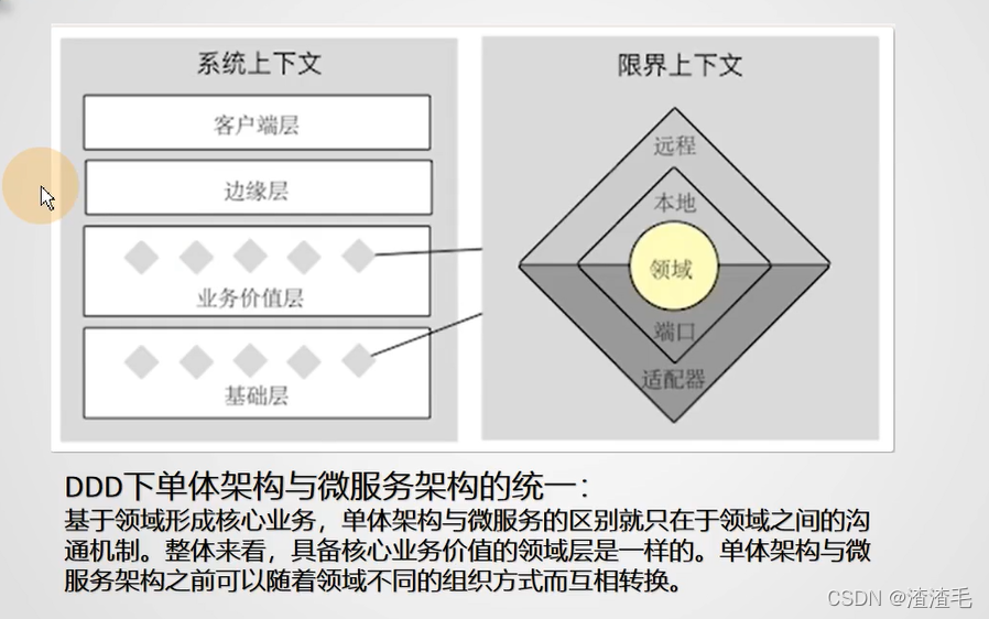 DDD架构设计微入门(将springmvc三层改造为ddd四层架构)_spring ddd-CSDN博客