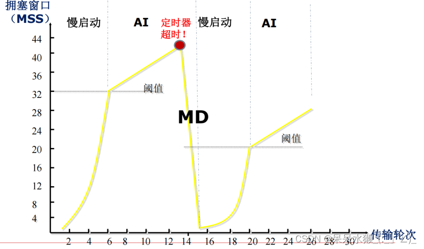 【计算机网络复习】第三章 传输层 3