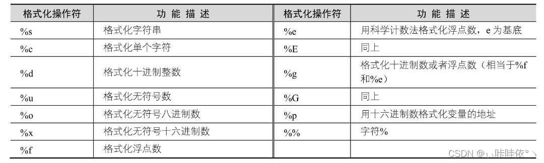 格式化操作符