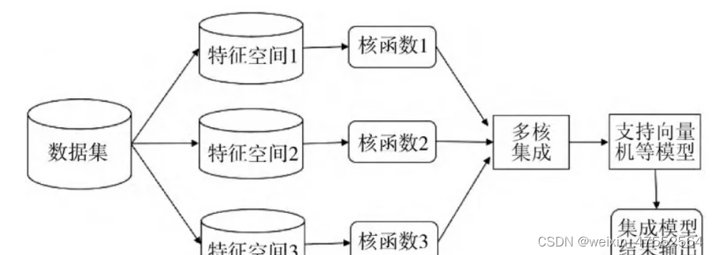 multiple kernel learning（MKL）多核学习