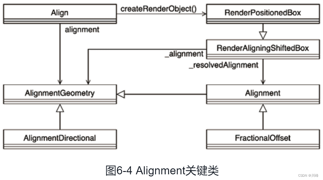 图6-4 Alignment关键类