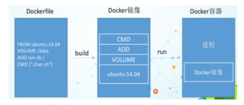 CentOS7-Docker-DockerFile-05 - Programmer Sought