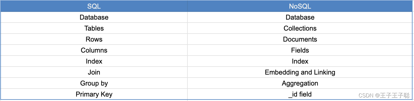 SQL 与 NoSQL