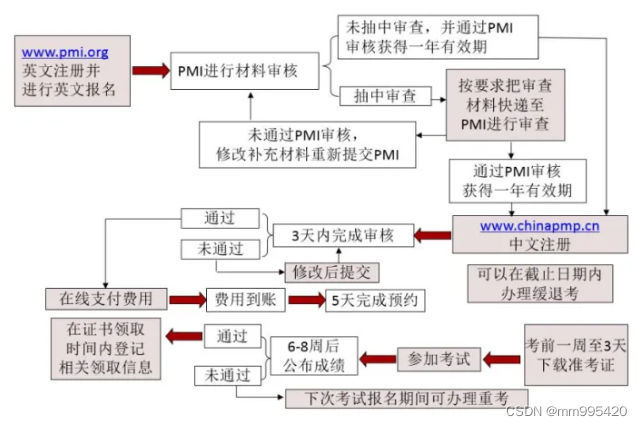 PMP每年考几次，费用如何？