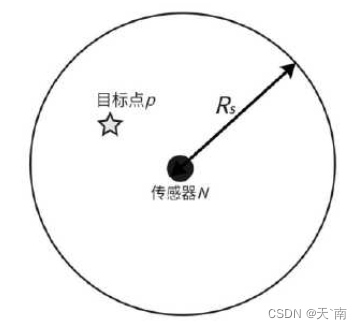 【WSN覆盖优化】基于灰狼优化算法的无线传感器网络覆盖 GWO-WSN覆盖优化【Matlab代码#74】