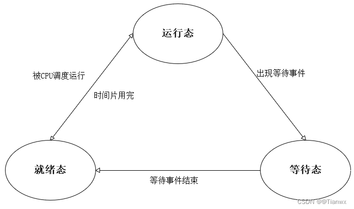 进程状态转化