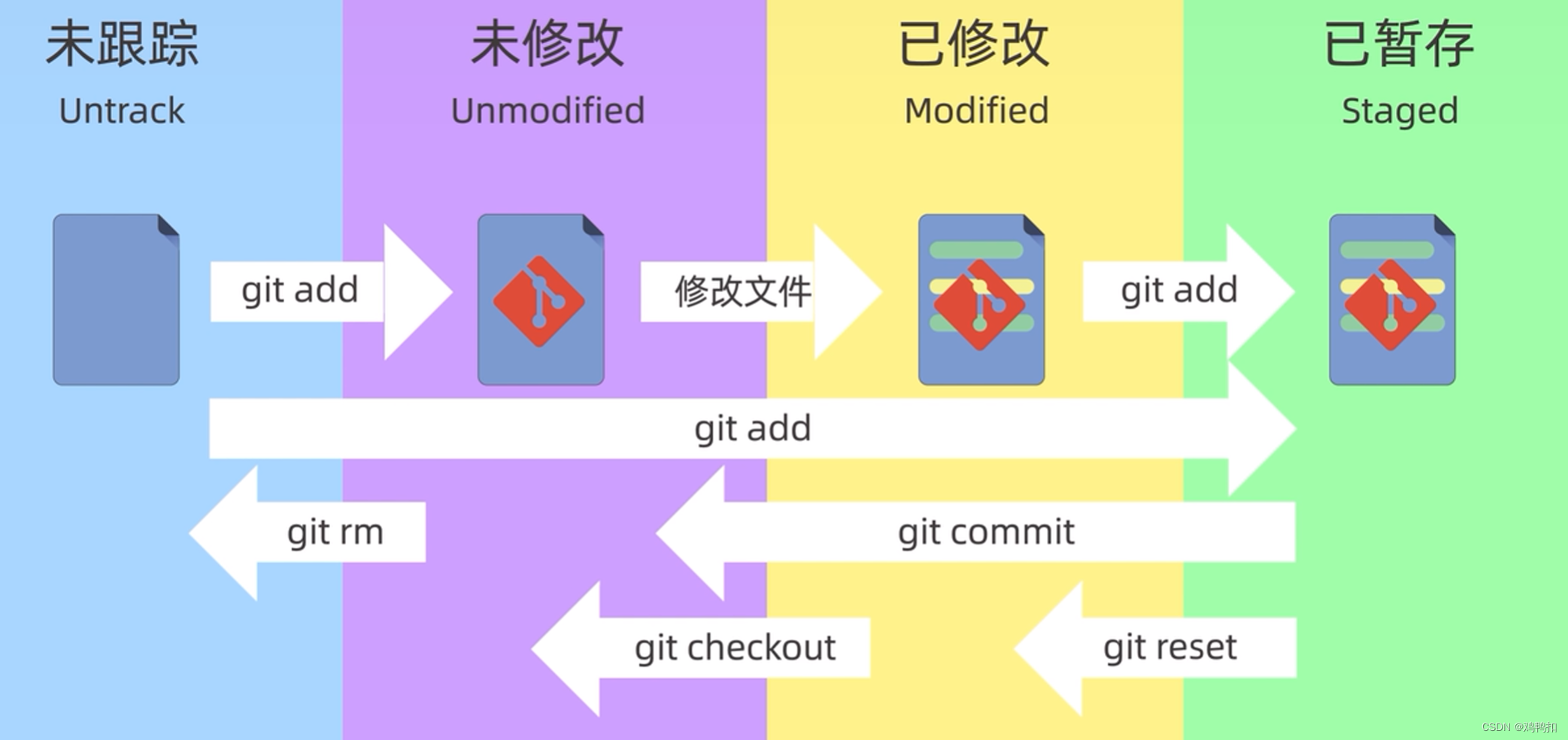 git：二、git的本地配置+工作区域和文件状态+git add/commit/log +git reset回退版本