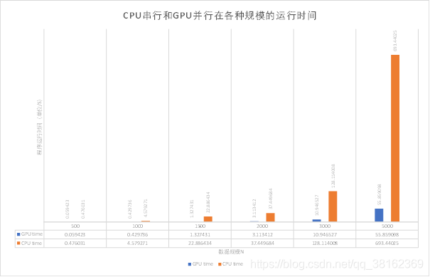 图1 CPU串行和GPU并行在各种规模的运行时间