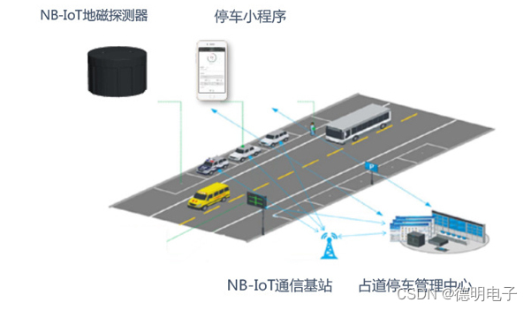 LoRaWAN通信协议物联网应用