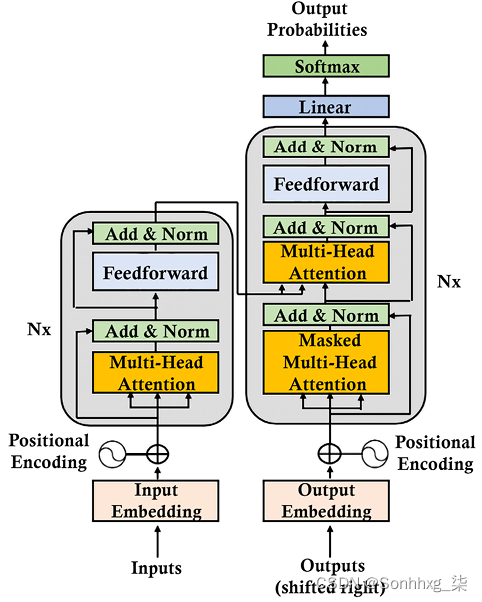 【NLP】第2章 开始使用 Transformer 模型的架构_skip gram和tansformer的关系-CSDN博客