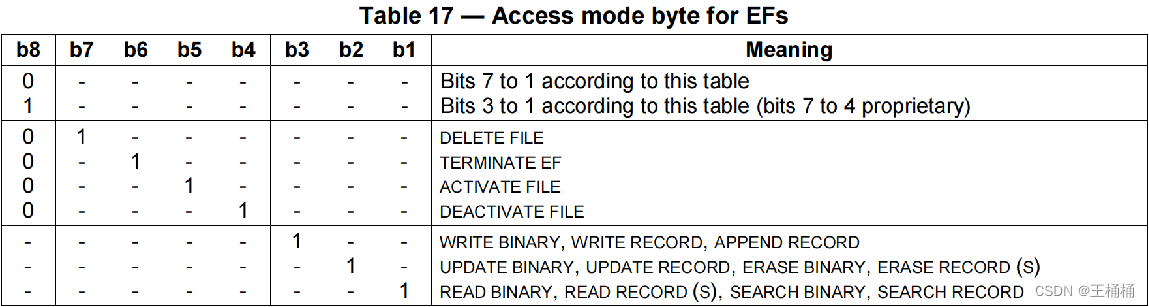 UICC——ETSI TS 102 221规范应用详解一篇就够了-CSDN博客