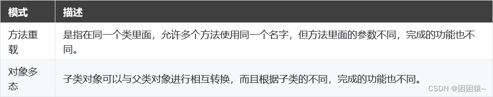 第三十五章Java面向对象概念及封装、继承、多态三种特性详解