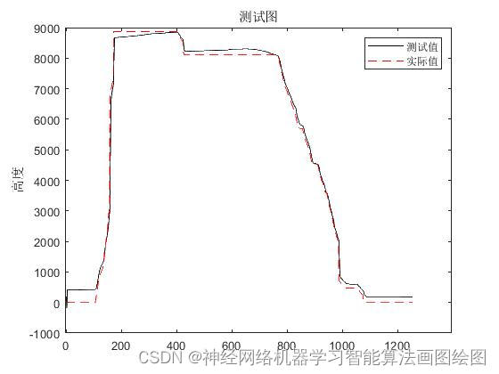 基于matlab的长短期神经网络的三维路径跟踪预测