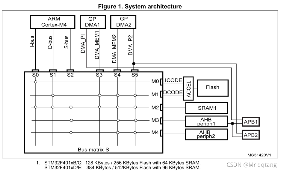 Stm32 Line Array 【ARM】STM32在RAM中运行代码测试_stm32 内存中运行-CSDN博客