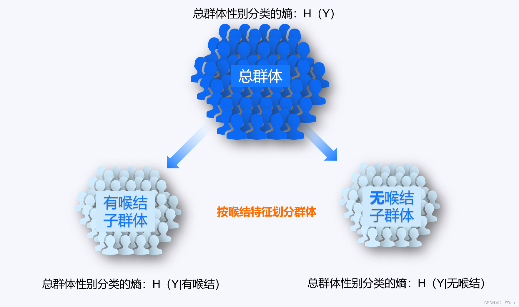 机器学习——决策树1（三种算法）