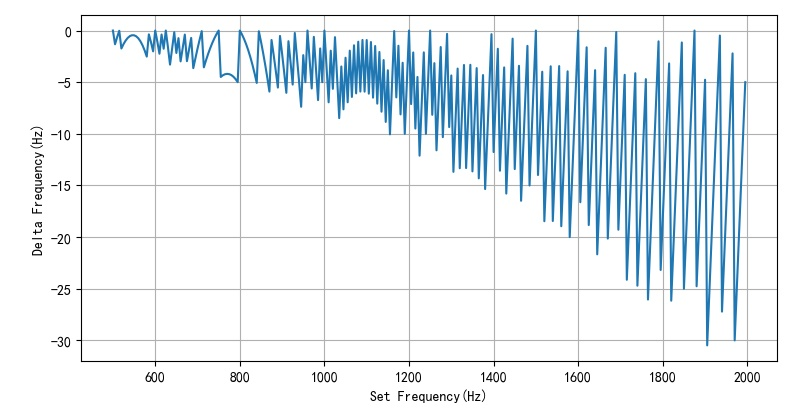 ▲ 图1.2.2 500 ~ 2000Hz 之间每隔5Hz计算出的理论频率误差