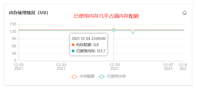 已使用内存几乎占满内存配额