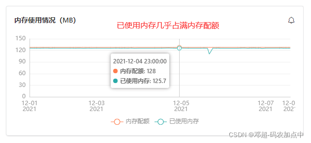 已使用内存几乎占满内存配额