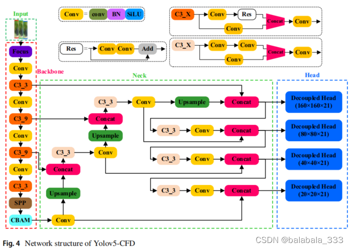 Yolov5-CFD network structure