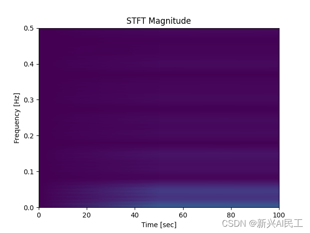 python的opencv操作记录(七)——短时傅里叶变换(stft)