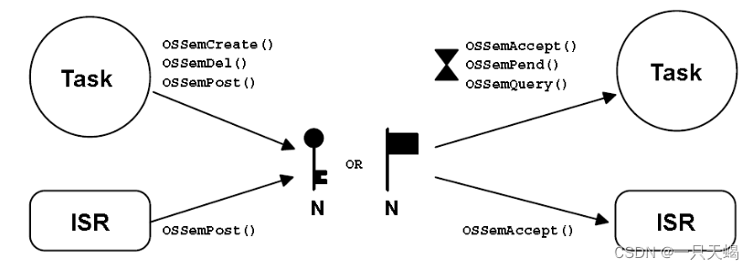 μC/OS-II---信号量管理1（os_sem.c）