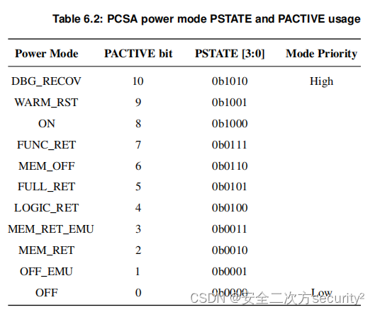 电源控制系统架构（PCSA）之电源模式