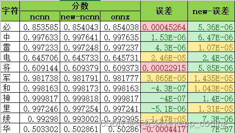 PPOCRV3文本识别模型精度损失问题解决