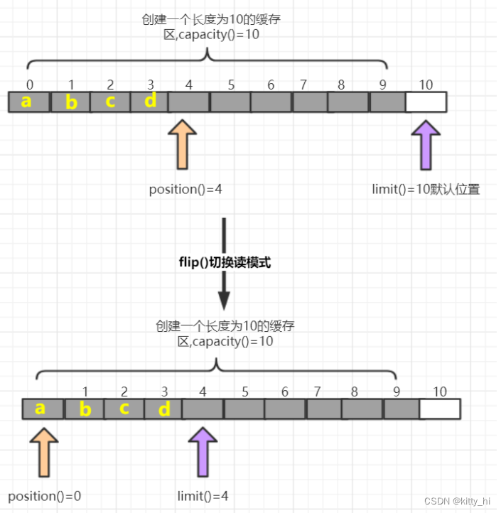 flip()方法图解