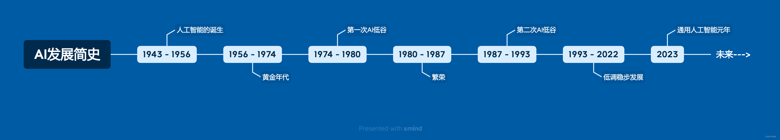 人工智能AI简史